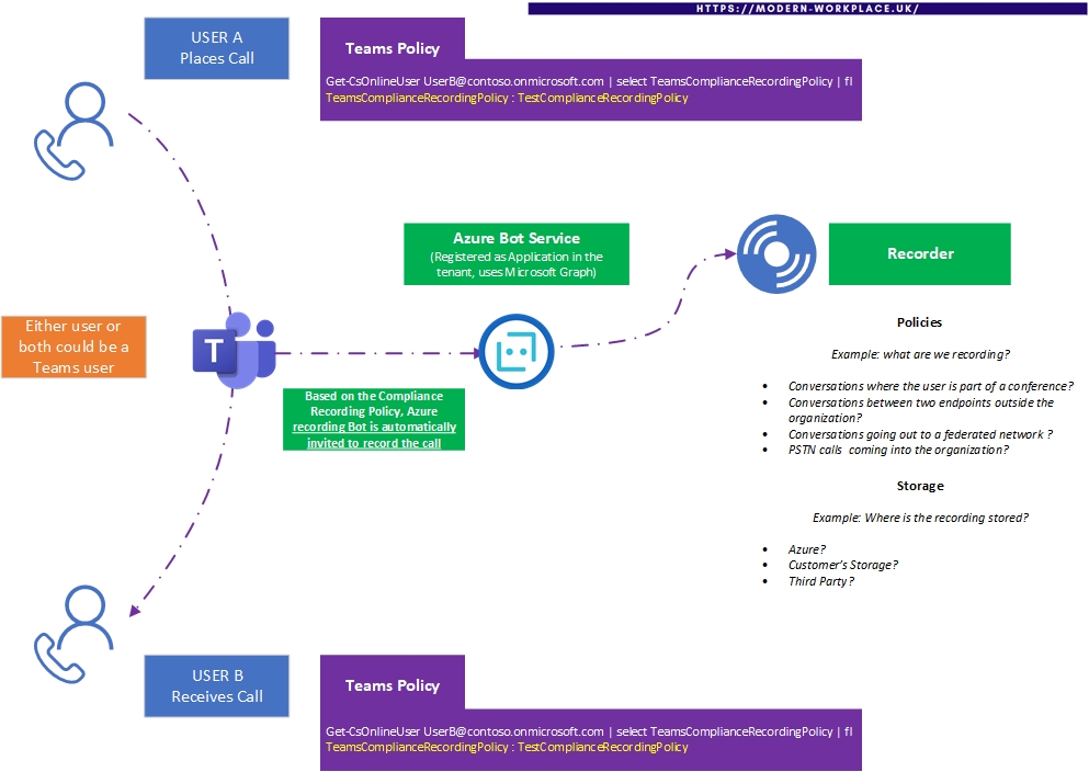 Microsoft Teams Compliance Call Recording: Overview Schema – Modern ...
